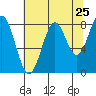 Redfield Cove tide chart for Thursday, August 25, 2022