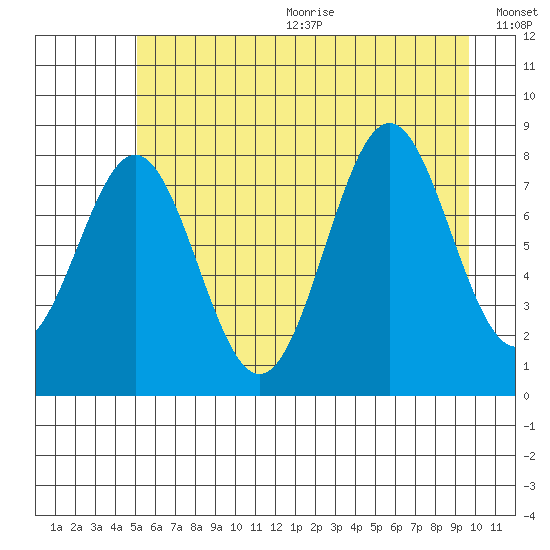 Redfield Cove tide chart for Wednesday, August 3, 2022