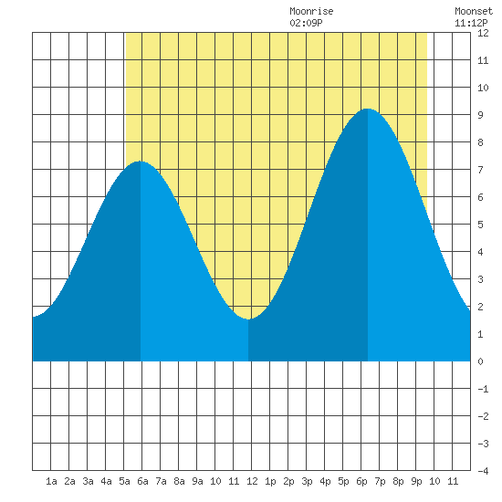 Redfield Cove tide chart for Thursday, August 4, 2022