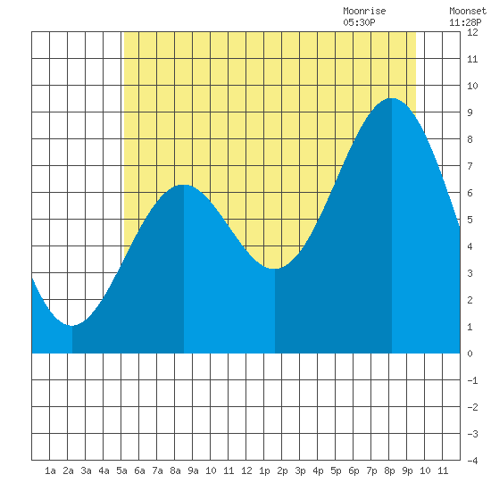 Redfield Cove tide chart for Saturday, August 6, 2022