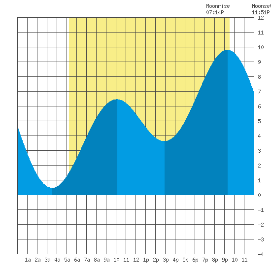Redfield Cove tide chart for Sunday, August 7, 2022