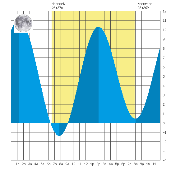 Redfield Cove tide chart for Saturday, September 10, 2022