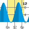 Redfield Cove tide chart for Monday, September 12, 2022