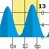 Redfield Cove tide chart for Tuesday, September 13, 2022