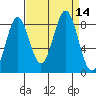 Redfield Cove tide chart for Wednesday, September 14, 2022