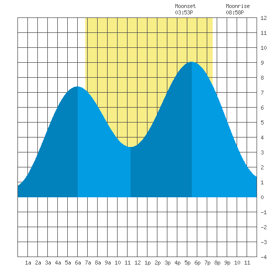 Redfield Cove tide chart for Friday, September 16, 2022