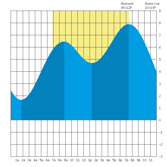 Redfield Cove tide chart for Sunday, September 18, 2022