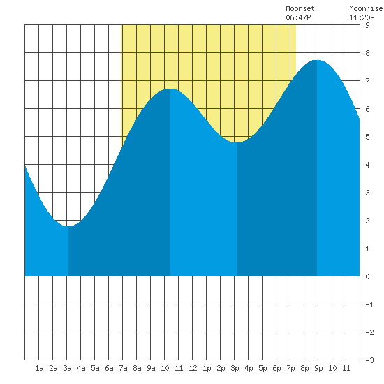 Redfield Cove tide chart for Monday, September 19, 2022