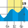 Redfield Cove tide chart for Monday, September 19, 2022