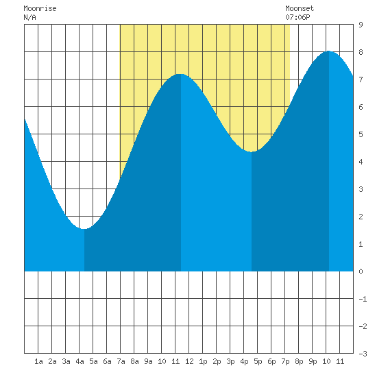 Redfield Cove tide chart for Tuesday, September 20, 2022