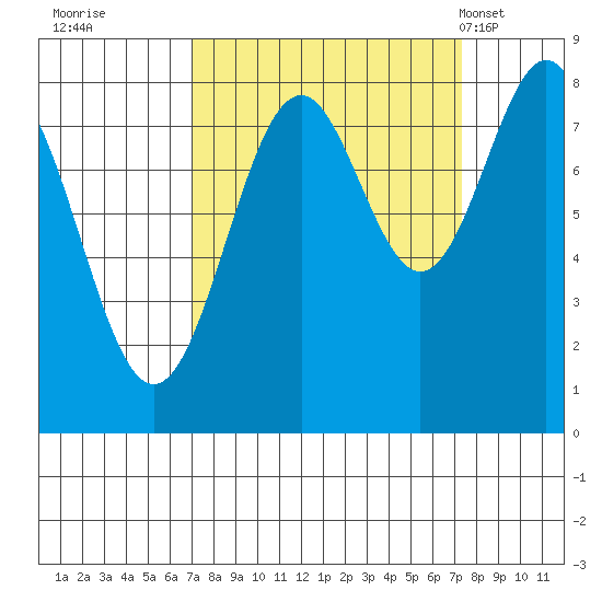 Redfield Cove tide chart for Wednesday, September 21, 2022