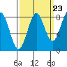 Redfield Cove tide chart for Friday, September 23, 2022