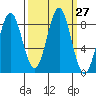 Redfield Cove tide chart for Tuesday, September 27, 2022