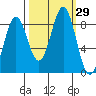 Redfield Cove tide chart for Thursday, September 29, 2022
