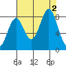 Redfield Cove tide chart for Friday, September 2, 2022