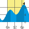 Redfield Cove tide chart for Sunday, September 4, 2022