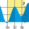 Redfield Cove tide chart for Wednesday, September 7, 2022