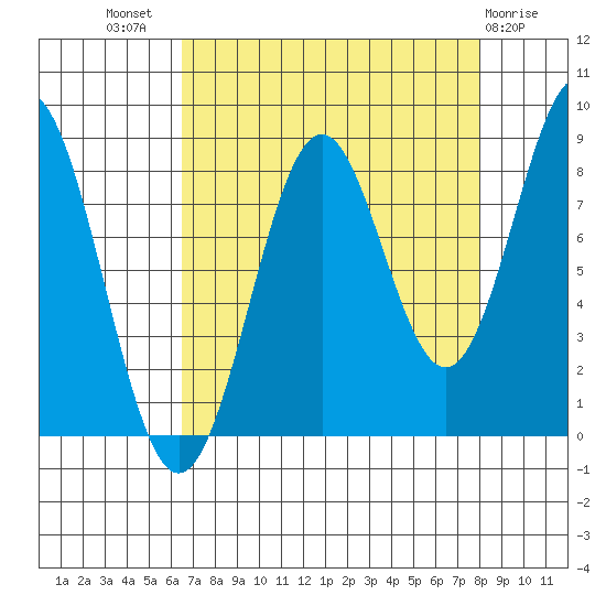 Redfield Cove tide chart for Thursday, September 8, 2022