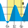 Redfield Cove tide chart for Thursday, September 8, 2022