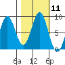 Redfield Cove tide chart for Tuesday, October 11, 2022