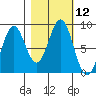 Redfield Cove tide chart for Wednesday, October 12, 2022