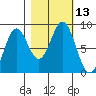 Redfield Cove tide chart for Thursday, October 13, 2022