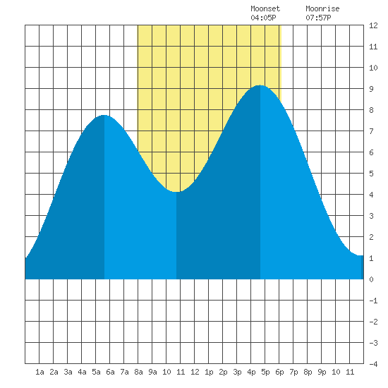 Redfield Cove tide chart for Saturday, October 15, 2022