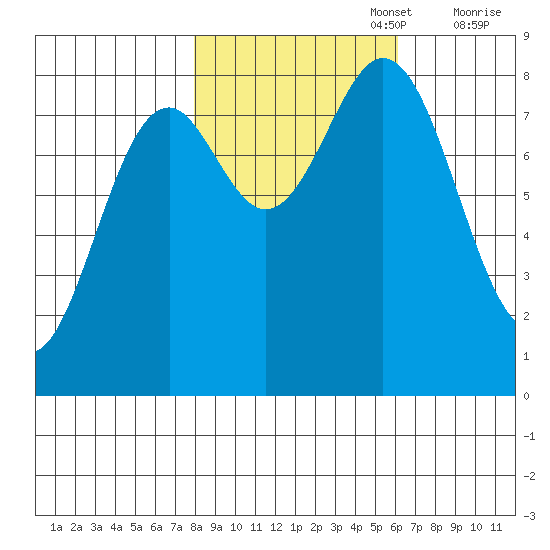 Redfield Cove tide chart for Sunday, October 16, 2022