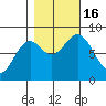 Redfield Cove tide chart for Sunday, October 16, 2022
