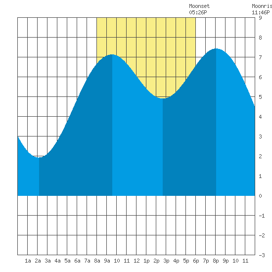 Redfield Cove tide chart for Tuesday, October 18, 2022