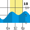 Redfield Cove tide chart for Tuesday, October 18, 2022
