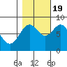 Redfield Cove tide chart for Wednesday, October 19, 2022