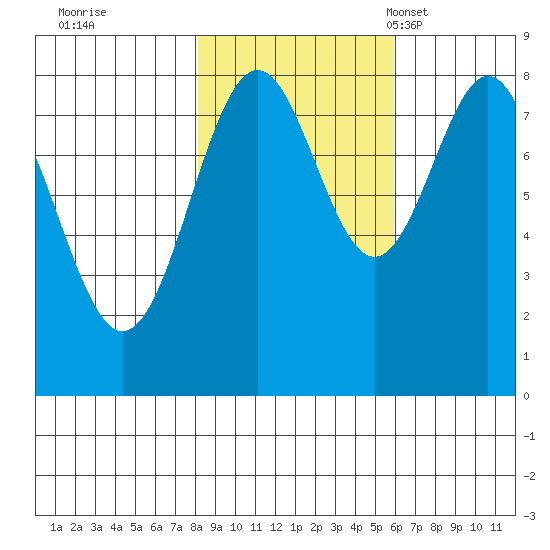 Redfield Cove tide chart for Thursday, October 20, 2022
