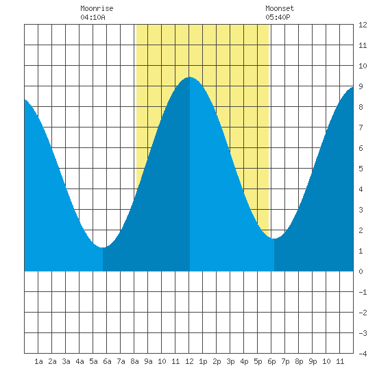 Redfield Cove tide chart for Saturday, October 22, 2022