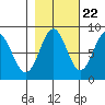 Redfield Cove tide chart for Saturday, October 22, 2022