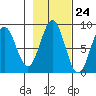 Redfield Cove tide chart for Monday, October 24, 2022