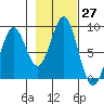 Redfield Cove tide chart for Thursday, October 27, 2022