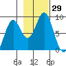 Redfield Cove tide chart for Saturday, October 29, 2022