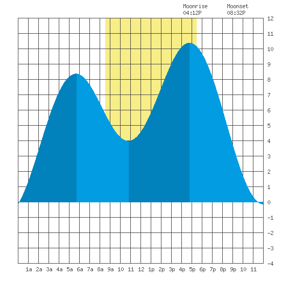 Redfield Cove tide chart for Sunday, October 30, 2022