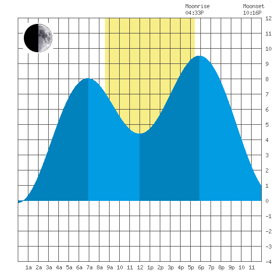 Redfield Cove tide chart for Monday, October 31, 2022