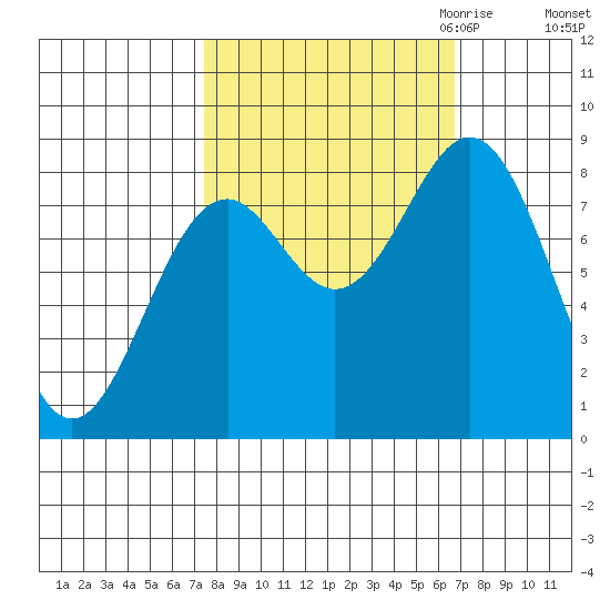 Redfield Cove tide chart for Monday, October 3, 2022