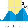Redfield Cove tide chart for Monday, October 3, 2022