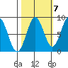 Redfield Cove tide chart for Friday, October 7, 2022