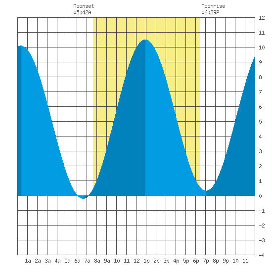 Redfield Cove tide chart for Saturday, October 8, 2022