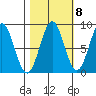 Redfield Cove tide chart for Saturday, October 8, 2022