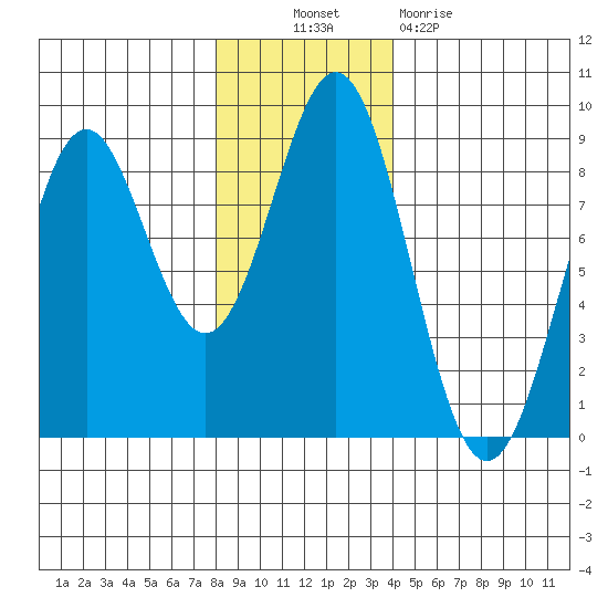 Redfield Cove tide chart for Thursday, November 10, 2022