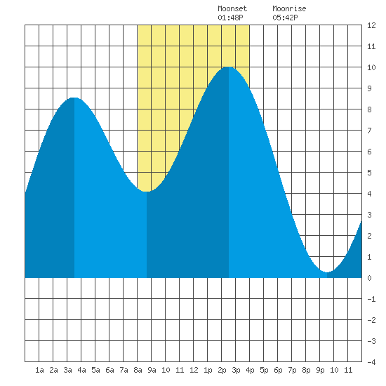 Redfield Cove tide chart for Saturday, November 12, 2022