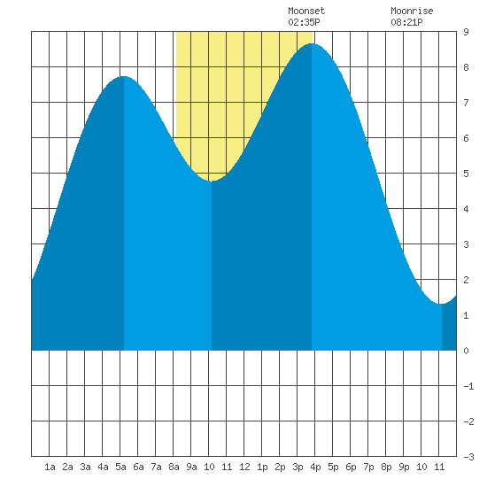 Redfield Cove tide chart for Monday, November 14, 2022