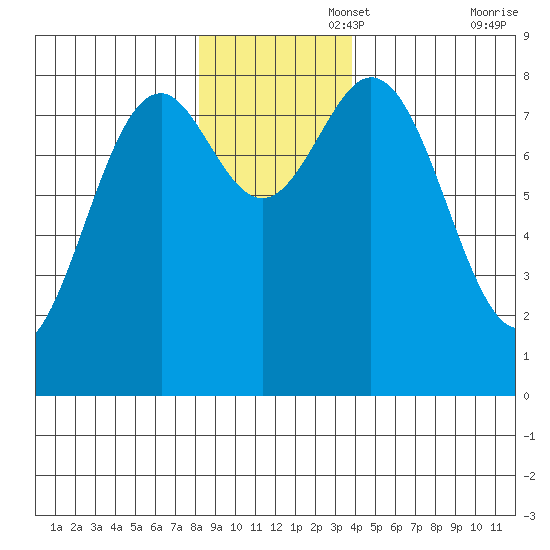 Redfield Cove tide chart for Tuesday, November 15, 2022
