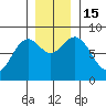 Redfield Cove tide chart for Tuesday, November 15, 2022